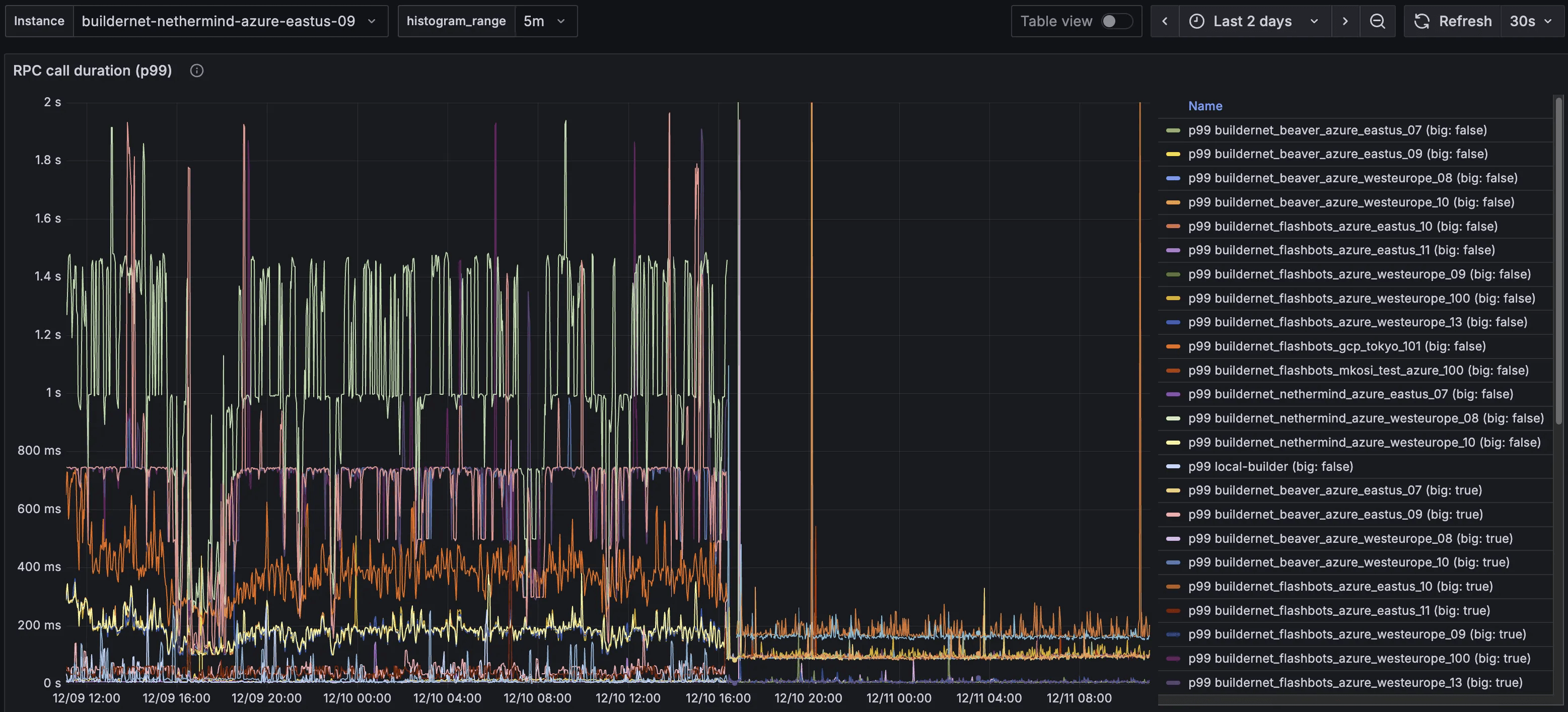 Call duration latency (p99) before and after the net.ipv4.tcp_slow_start_after_idle has been disabled.